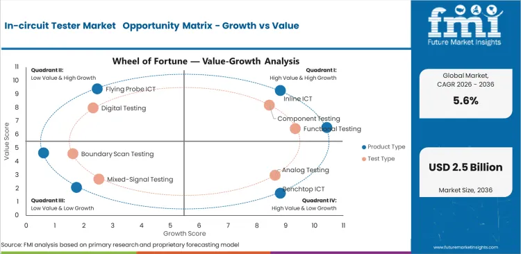 In Circuit Tester Market   Opportunity Matrix   Growth Vs Value